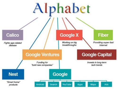 Alphabet, владеющая Google, вошла в пятерку самых «богатых» компаний мира 