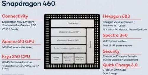 Анонсирован Qualcomm Snapdragon 460 для телефонов начального уровня