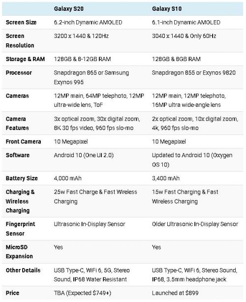 Samsung Galaxy S20 против Galaxy S10: что нужно знать