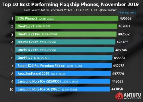 Самые мощные Android-смартфоны ноября