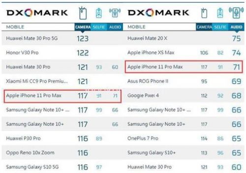 Селфи-камера iPhone 11 Pro Max набрала 91 балл на тестах DxOMark