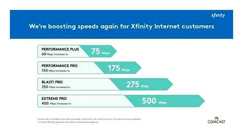 comcast, скорость, интернет-планов, xfinity