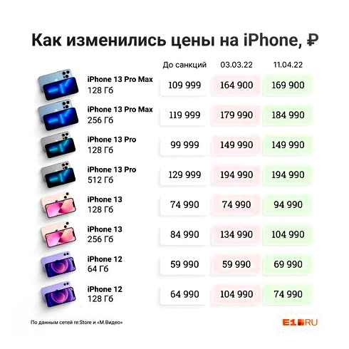 сколько, смартфоны, iphone